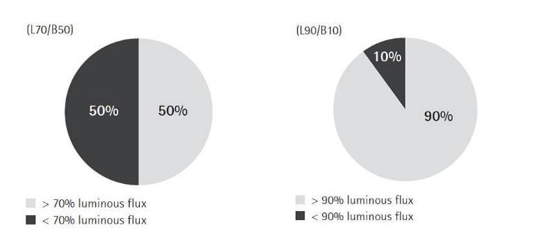 Understanding LED Lifespan L90B10 100,000 Hours