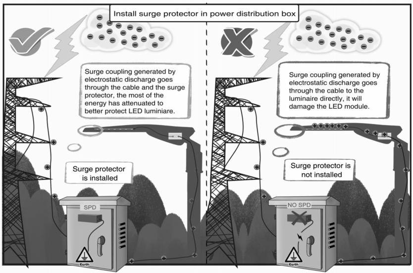 installa surge protector in power distributor box