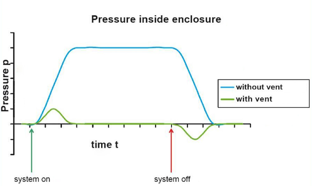 pressure inside and outside the vent led light