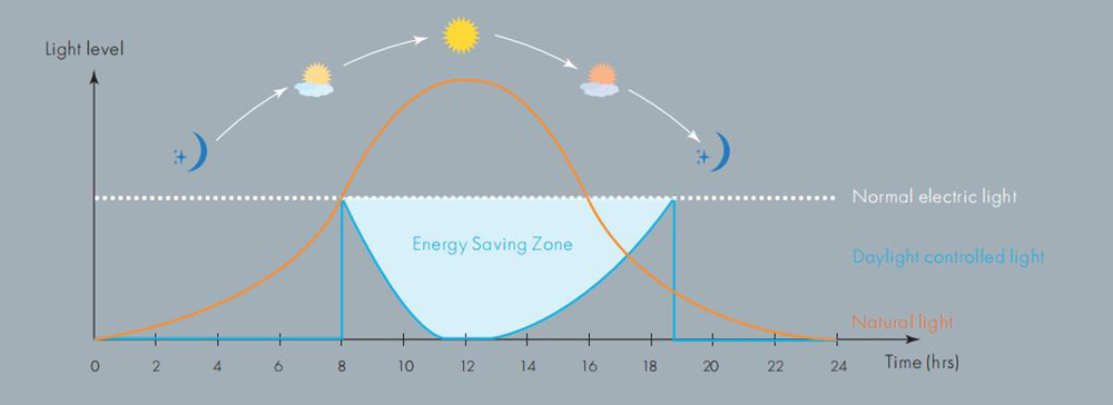 Why Daylight Sensor Save Energy
