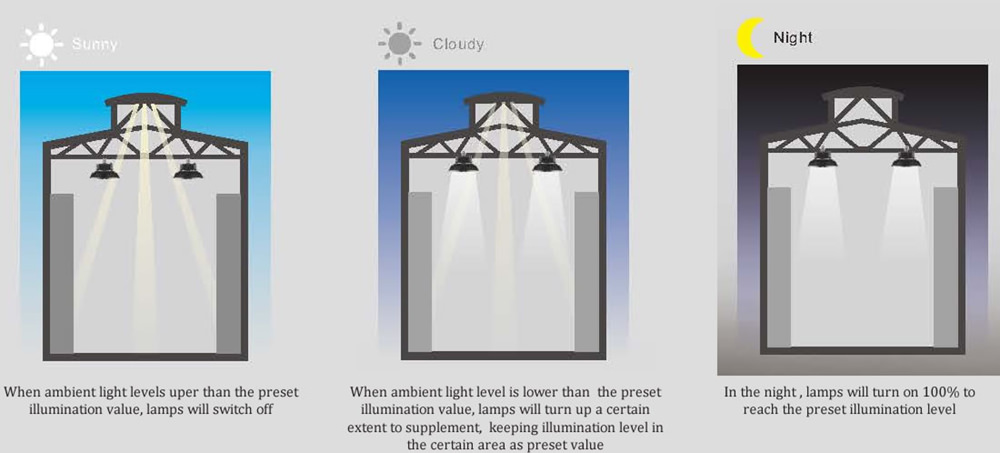 how day light sensor work