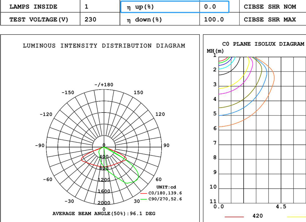 luminous intensity distribution chart