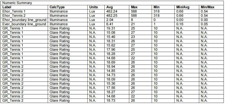 numeric summary of glare rating of tennis courts