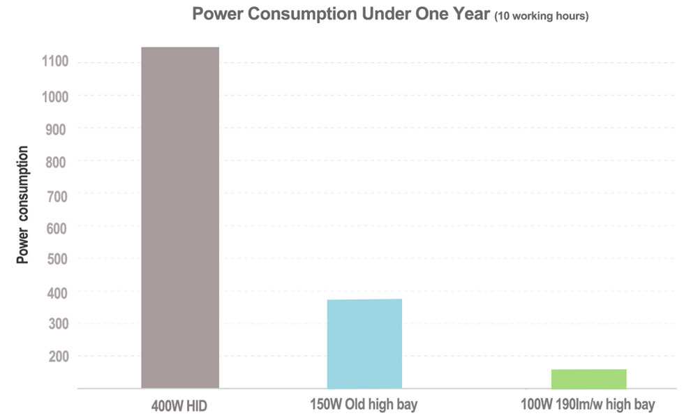 3 Ways Help You Cut the Energy Cost Down