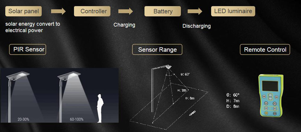 remote control solar panel