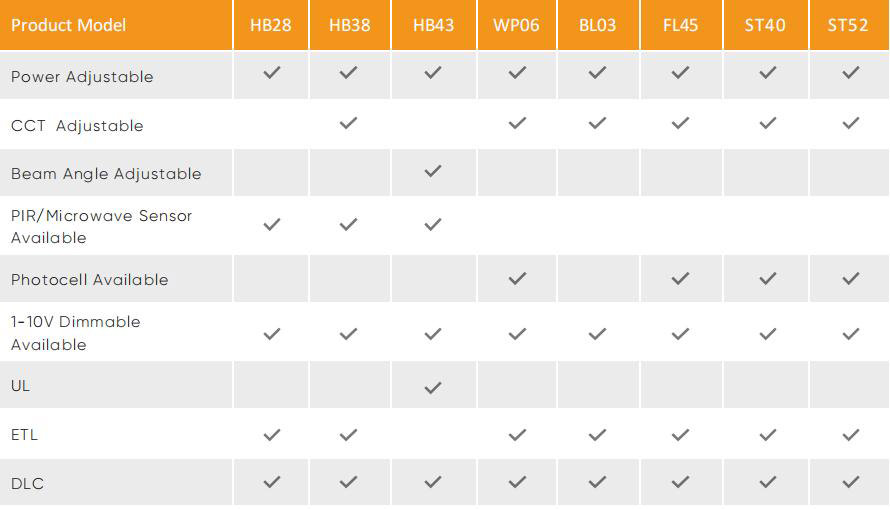 specification of led high bay light field adjutable