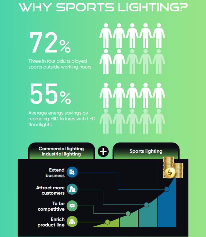 why sports lighting