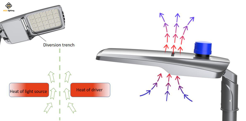 LED Street Light Heat Dissipation: ST53 VS ST36