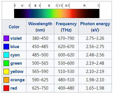 Ord Dalset antydning Basic Information of The Visible Light - AGC Lighting