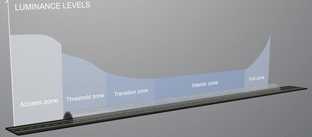 different luminance levels in tunnel