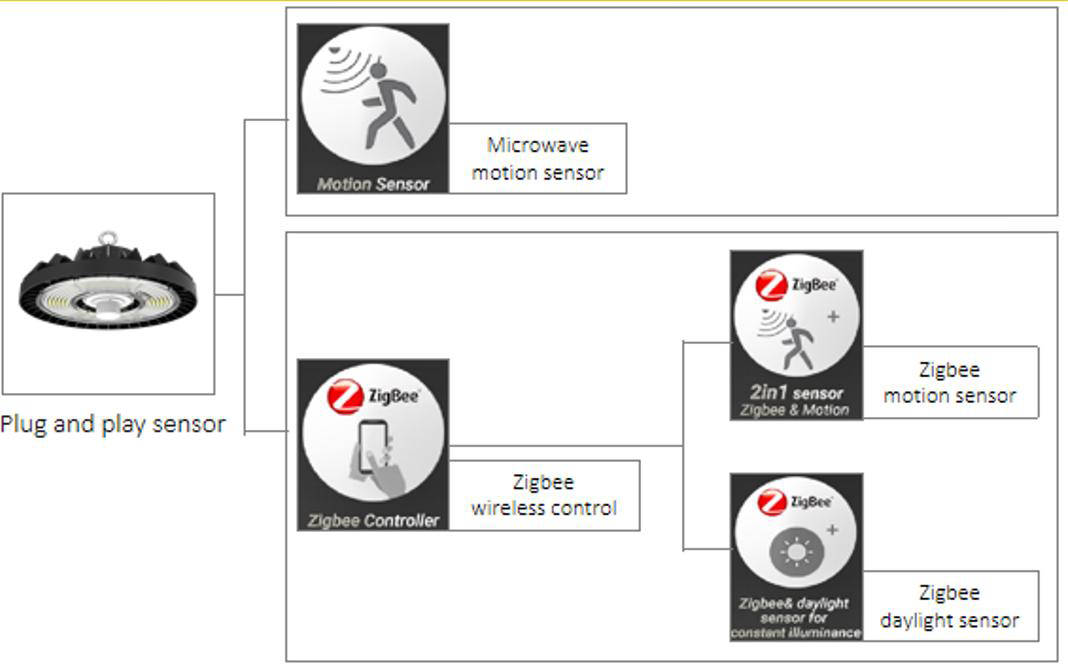 smart sensor of high bay light