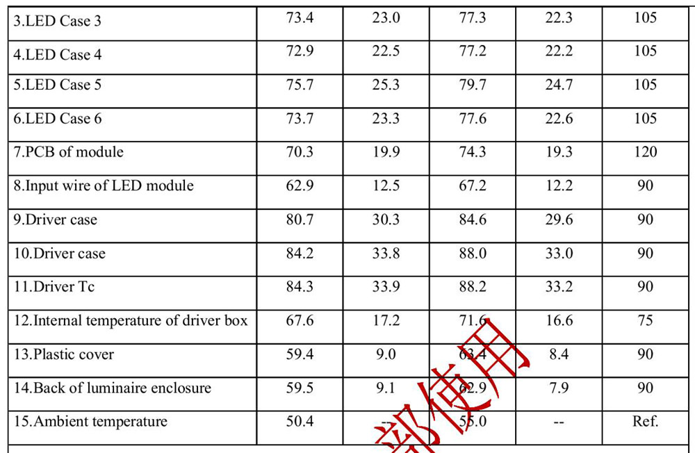 temperature of part of LED linear light 2