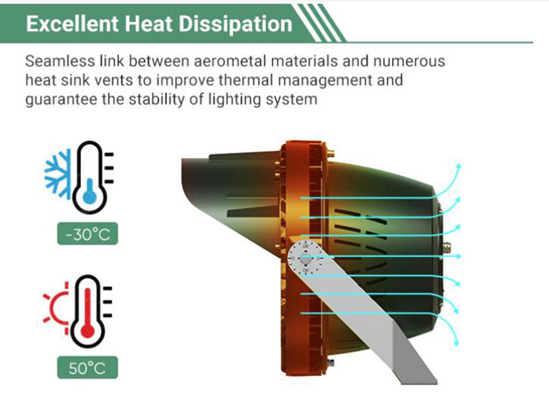 LED flood light excellent heat dissipation