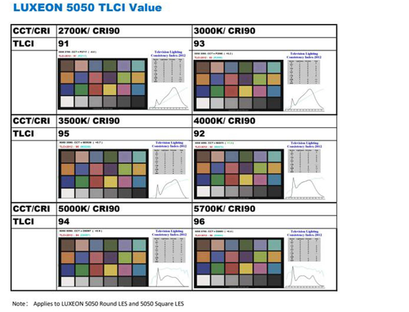 Lumileds LED can meet the TLCI≥90