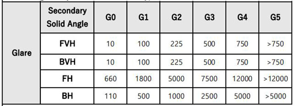 Glare Rating for Asymmetrical Luminaire Types