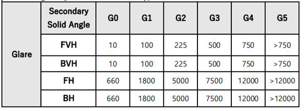 Glare Rating for Symmetrical Luminaire Types