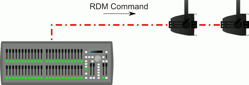 RDM command