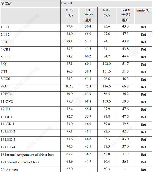 temperature test of FL42 flood light