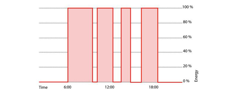 Energy consumption during presence detection