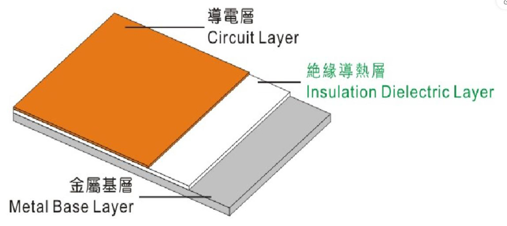 Insulation dielectric layer of PCB