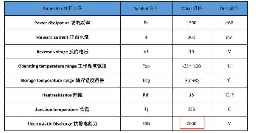 LED Chips Electrostatic discharge