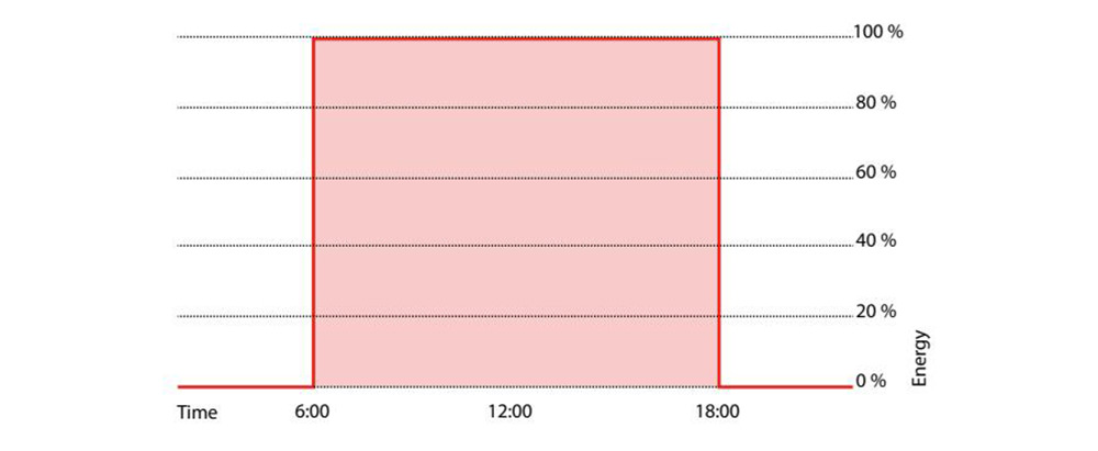 energy consumption