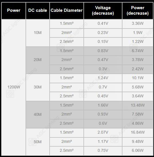 power and cable length of FL28 LED flood light