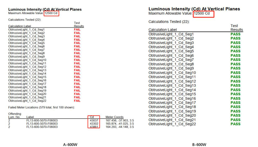 luminous intensity at vertial planes