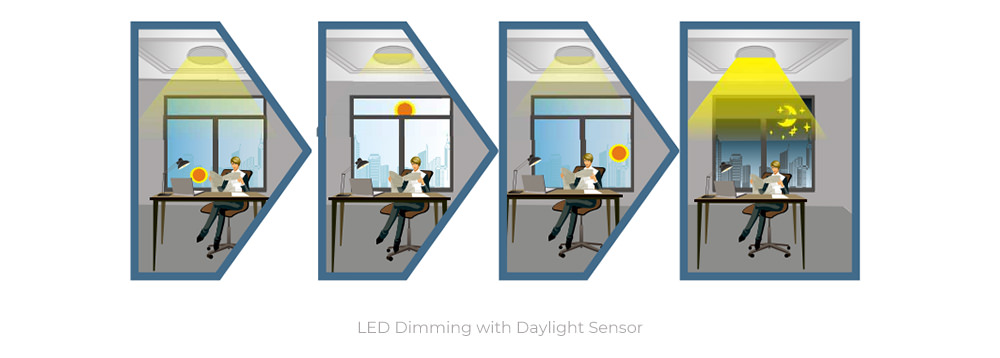 LED dimming with daylight sensor