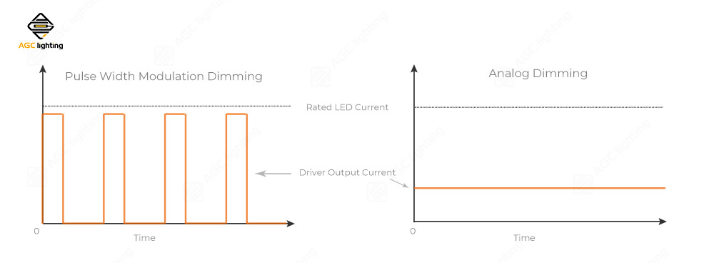 PWM dimming and analog dimming