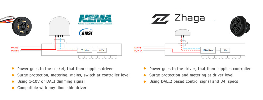 Electrical architectures of zhaga and nema interface