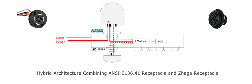 hybrid architecture combining ANSI C136.41 receptacle and Zhaga receptacle