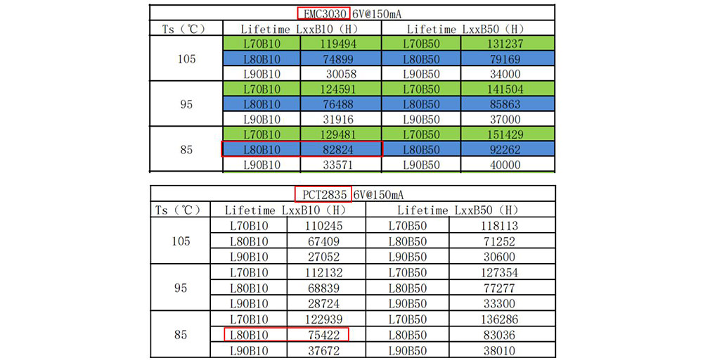 EMC3030 and PCT2835 LED chips