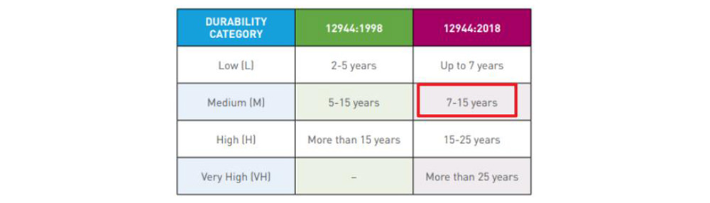 ISO 12944 dutability category