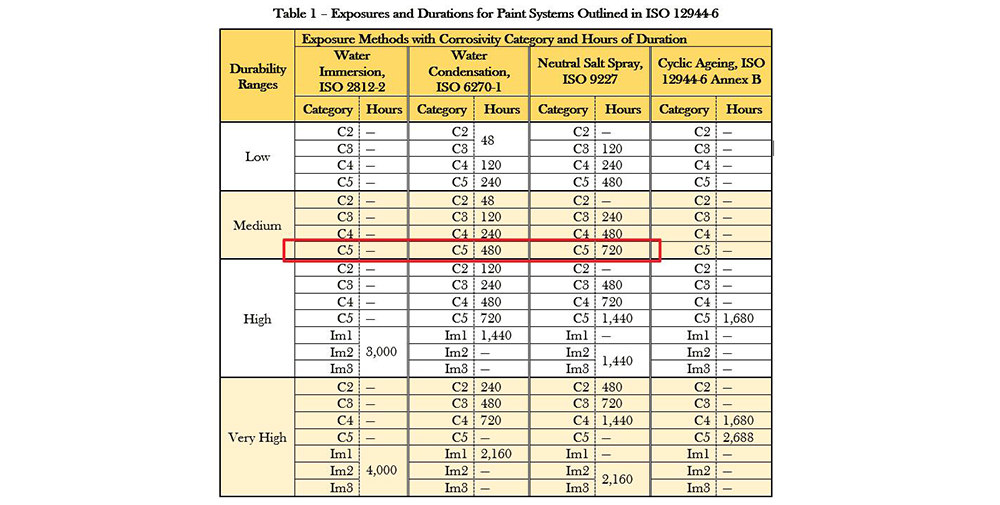 exposure and durations for paint system