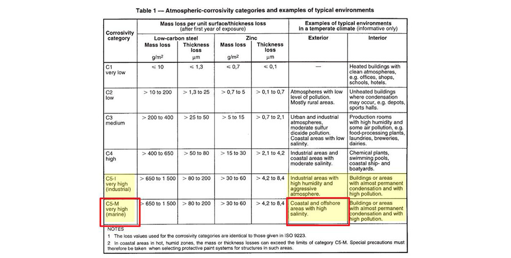 table of atmospheric corrosively categories