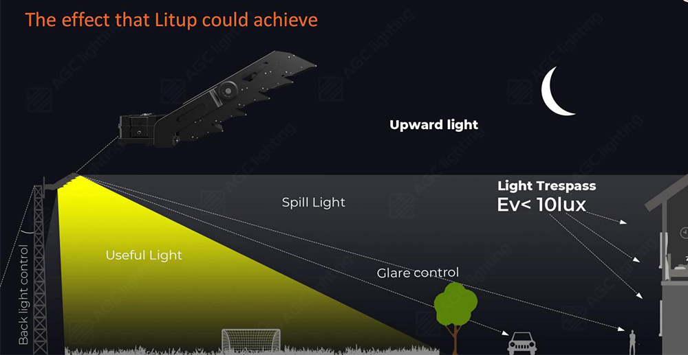 effect of lit up glare control