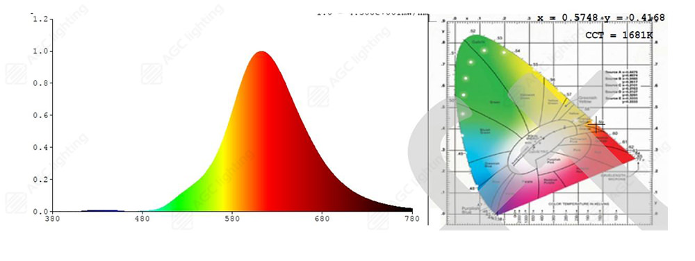 LM79 draf green part is lower than 560 nm 