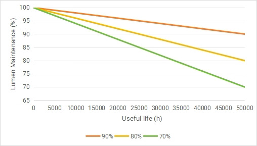 Lamp lumen maintenance factor