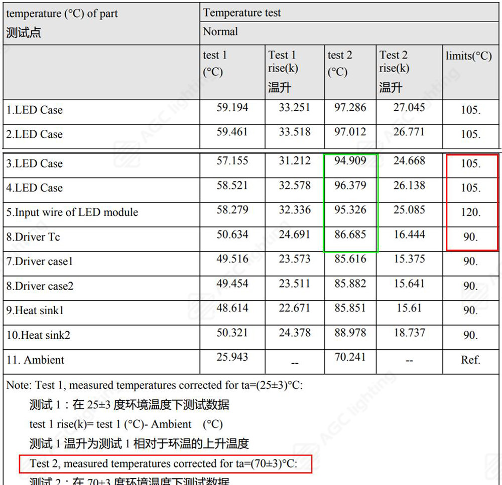 Ta70℃ testing result of HB45 high bay light