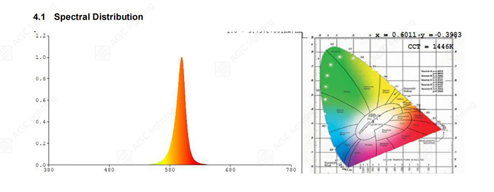 amber chip LED light spectral distribution