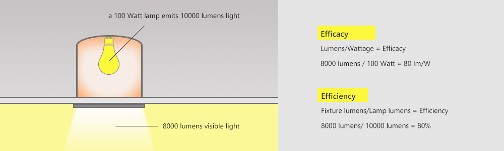 How Luminous Efficacy Impacts Your Lighting Bill