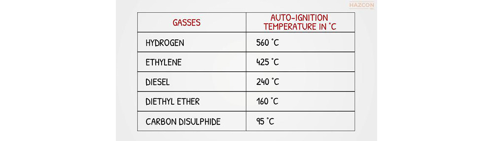 Auto ignition Temperature