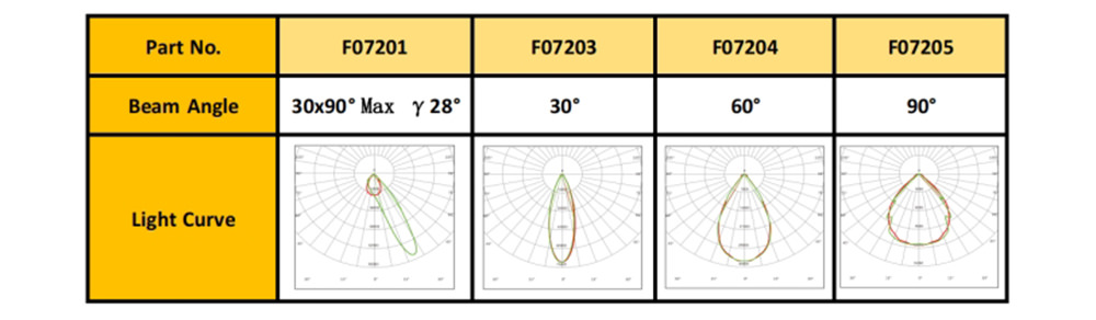 Professional Optics light distribution of LED sport lights