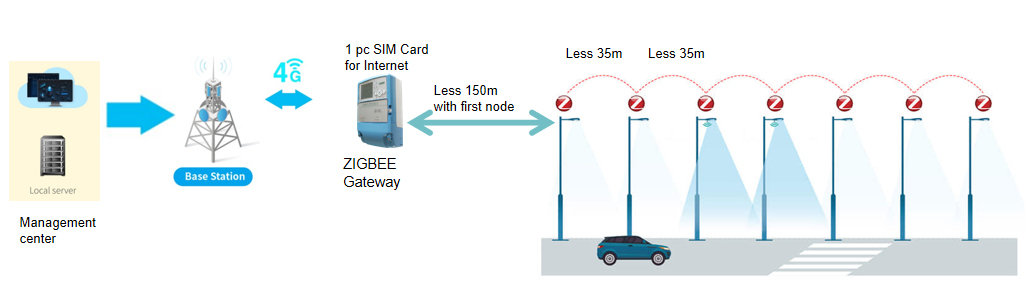 Zigbee networking protocol for smart street lights