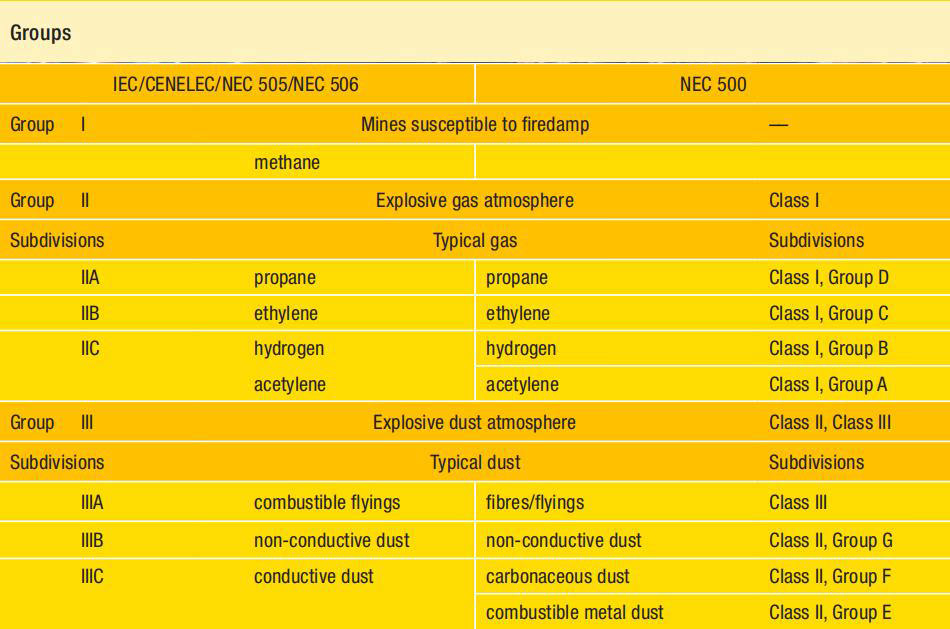 different hazardous locations and required safety level of the equipment