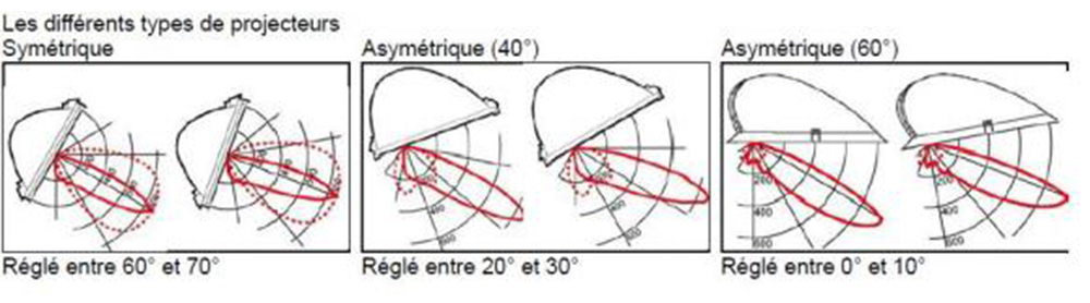 different lighting distributions