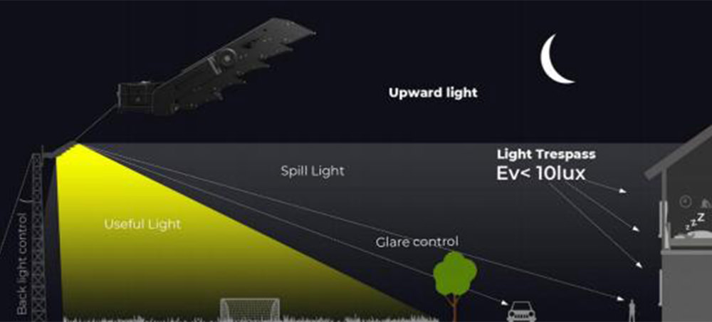 Important Factors to Consider in Outdoor Sports Lighting