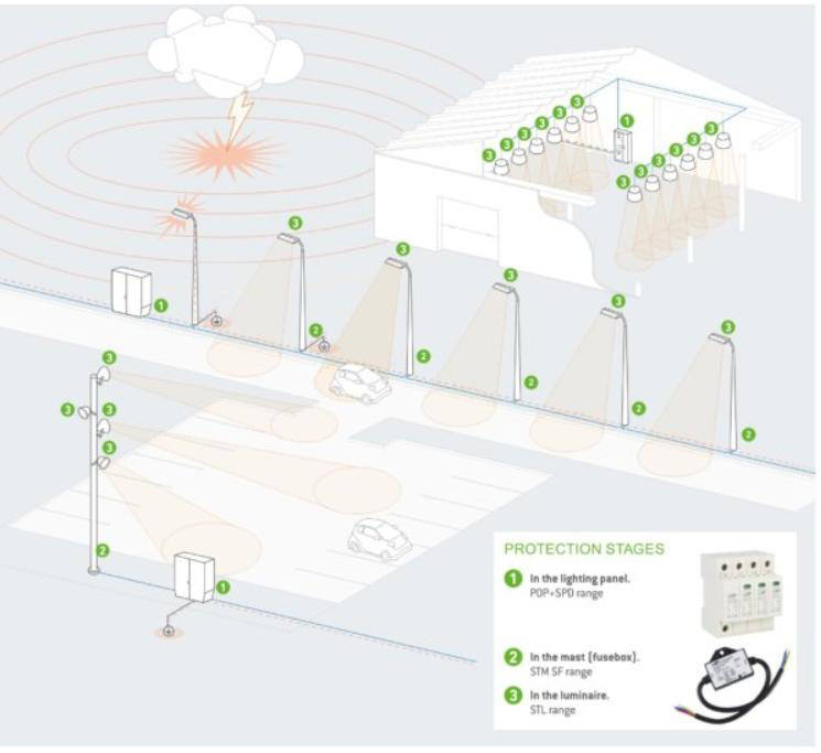 protection stage of surge protection of street lights