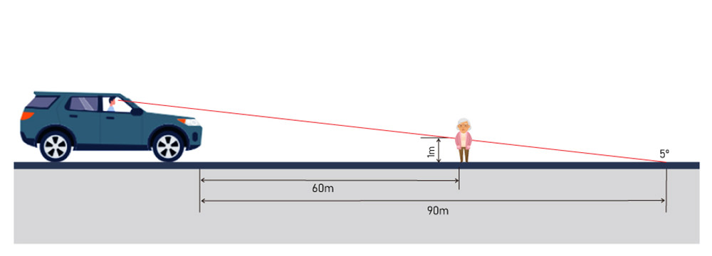 safty distance between car and pedestrain